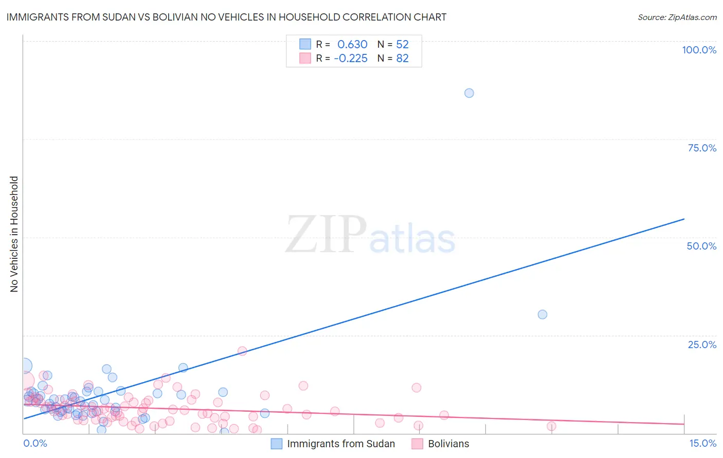 Immigrants from Sudan vs Bolivian No Vehicles in Household