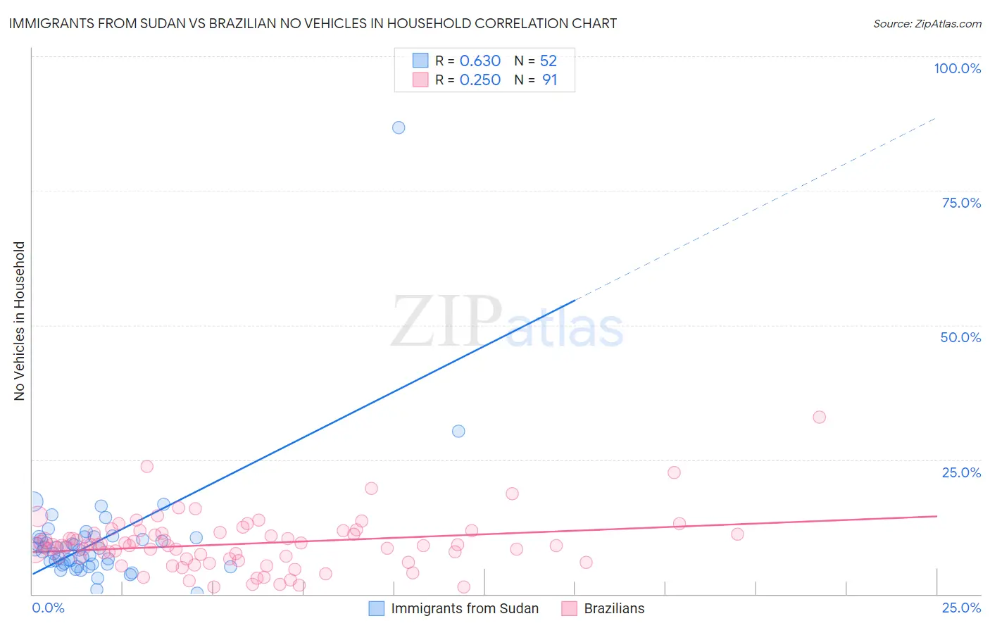 Immigrants from Sudan vs Brazilian No Vehicles in Household