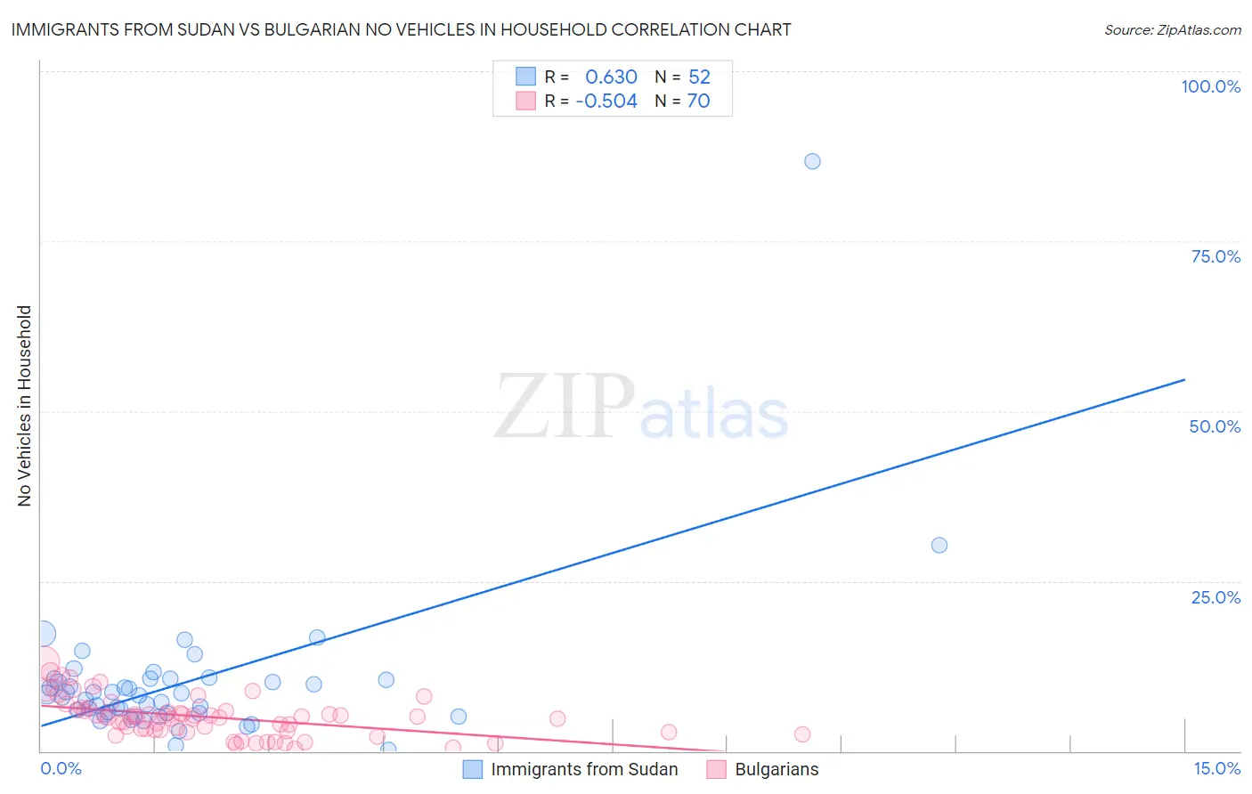 Immigrants from Sudan vs Bulgarian No Vehicles in Household
