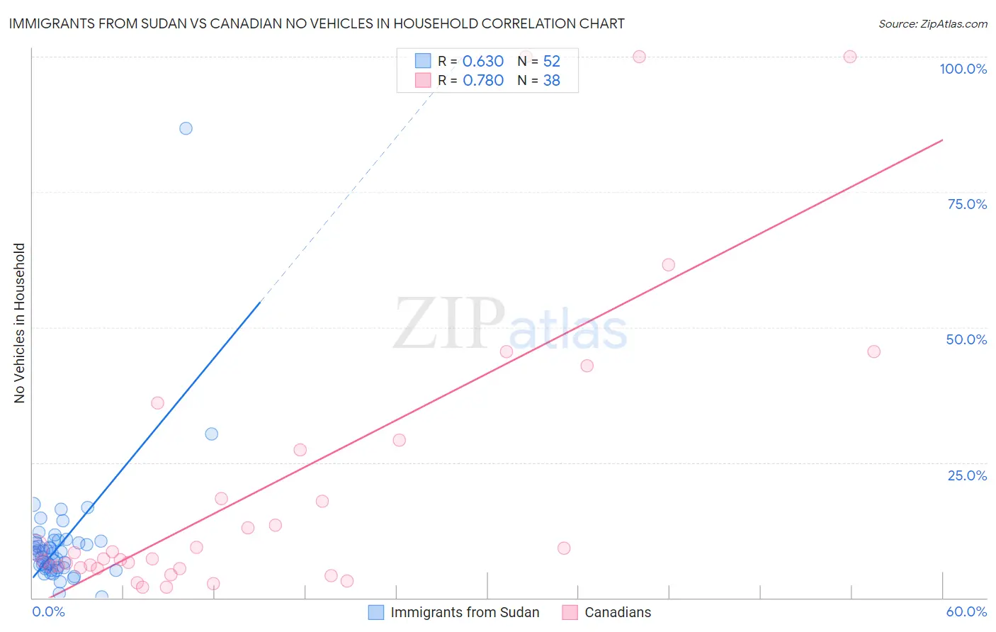 Immigrants from Sudan vs Canadian No Vehicles in Household