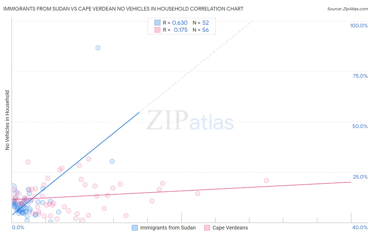 Immigrants from Sudan vs Cape Verdean No Vehicles in Household