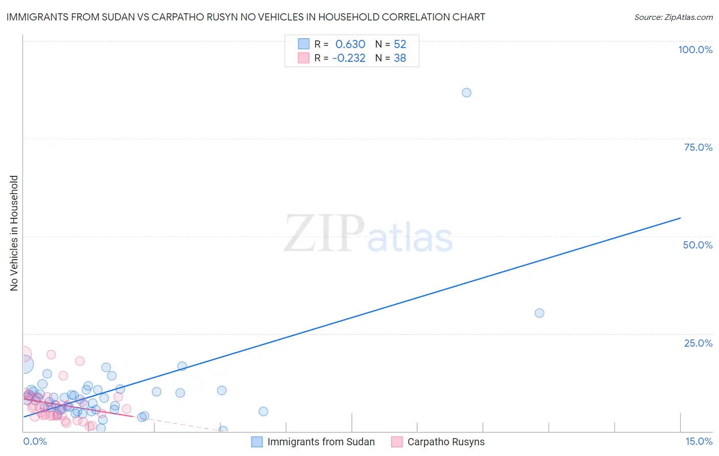 Immigrants from Sudan vs Carpatho Rusyn No Vehicles in Household