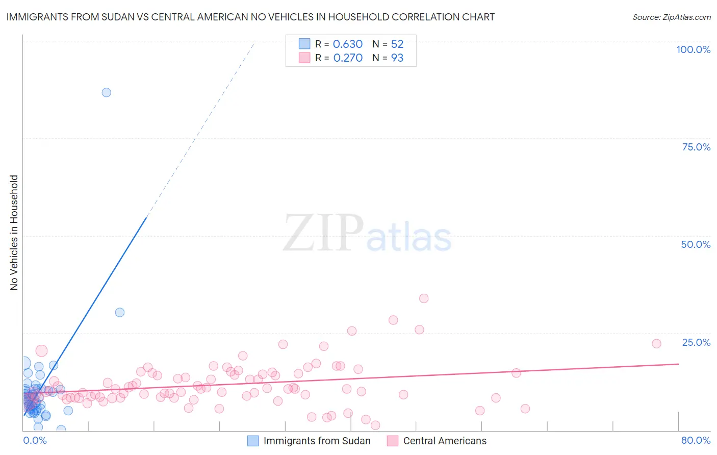Immigrants from Sudan vs Central American No Vehicles in Household