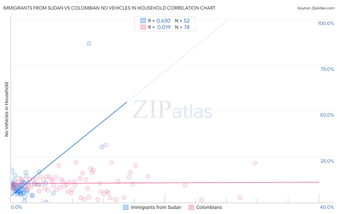Immigrants from Sudan vs Colombian No Vehicles in Household