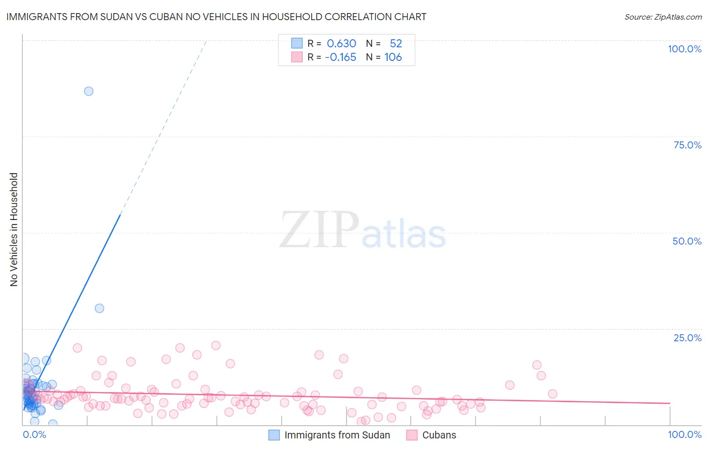 Immigrants from Sudan vs Cuban No Vehicles in Household