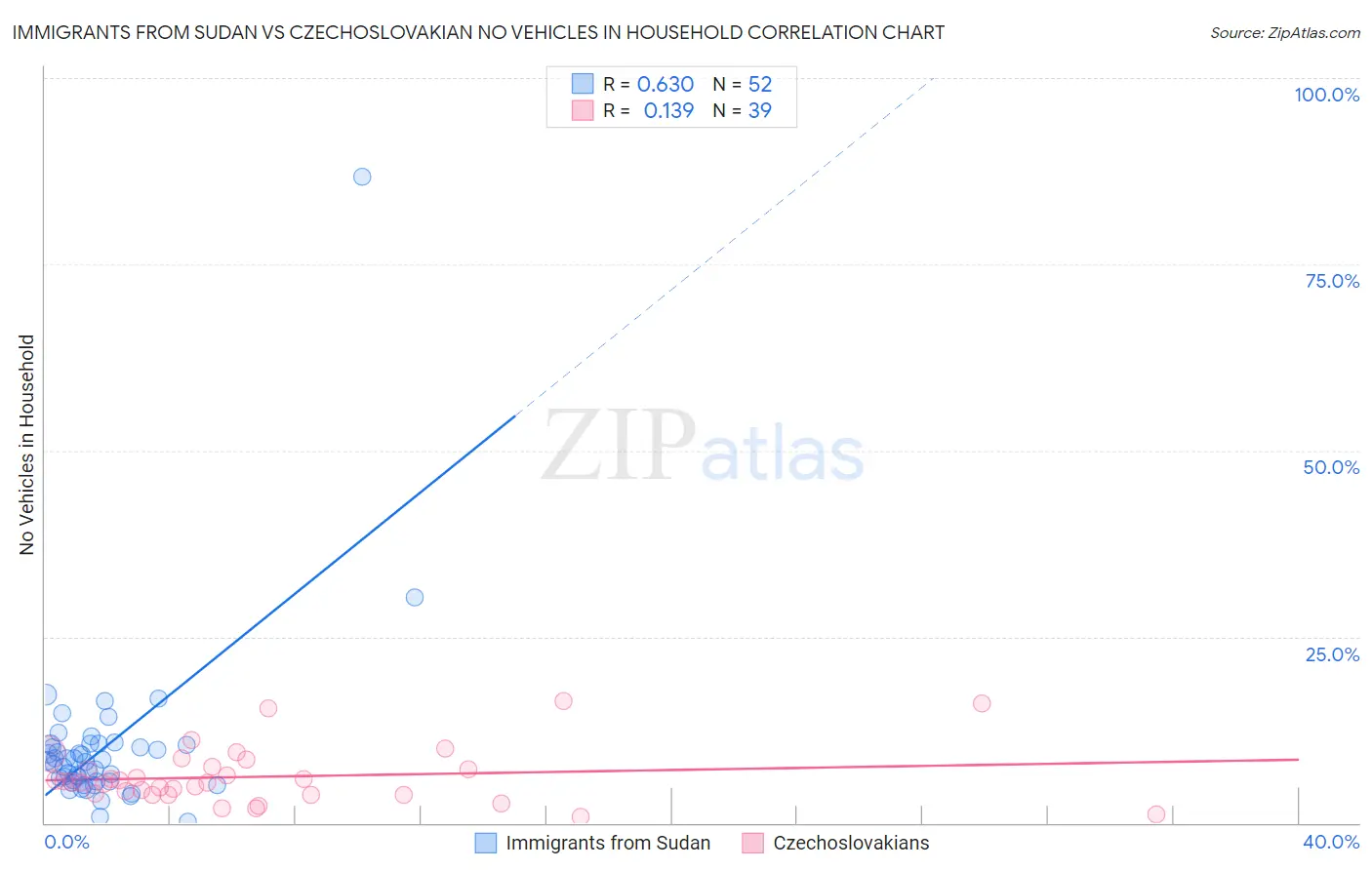 Immigrants from Sudan vs Czechoslovakian No Vehicles in Household
