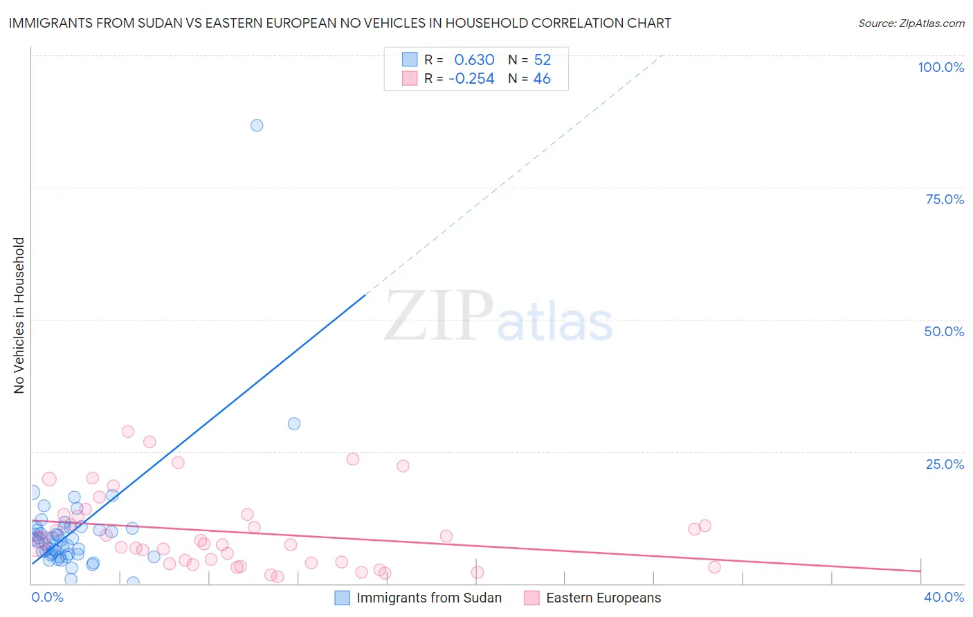Immigrants from Sudan vs Eastern European No Vehicles in Household