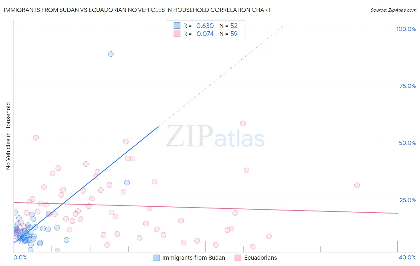 Immigrants from Sudan vs Ecuadorian No Vehicles in Household