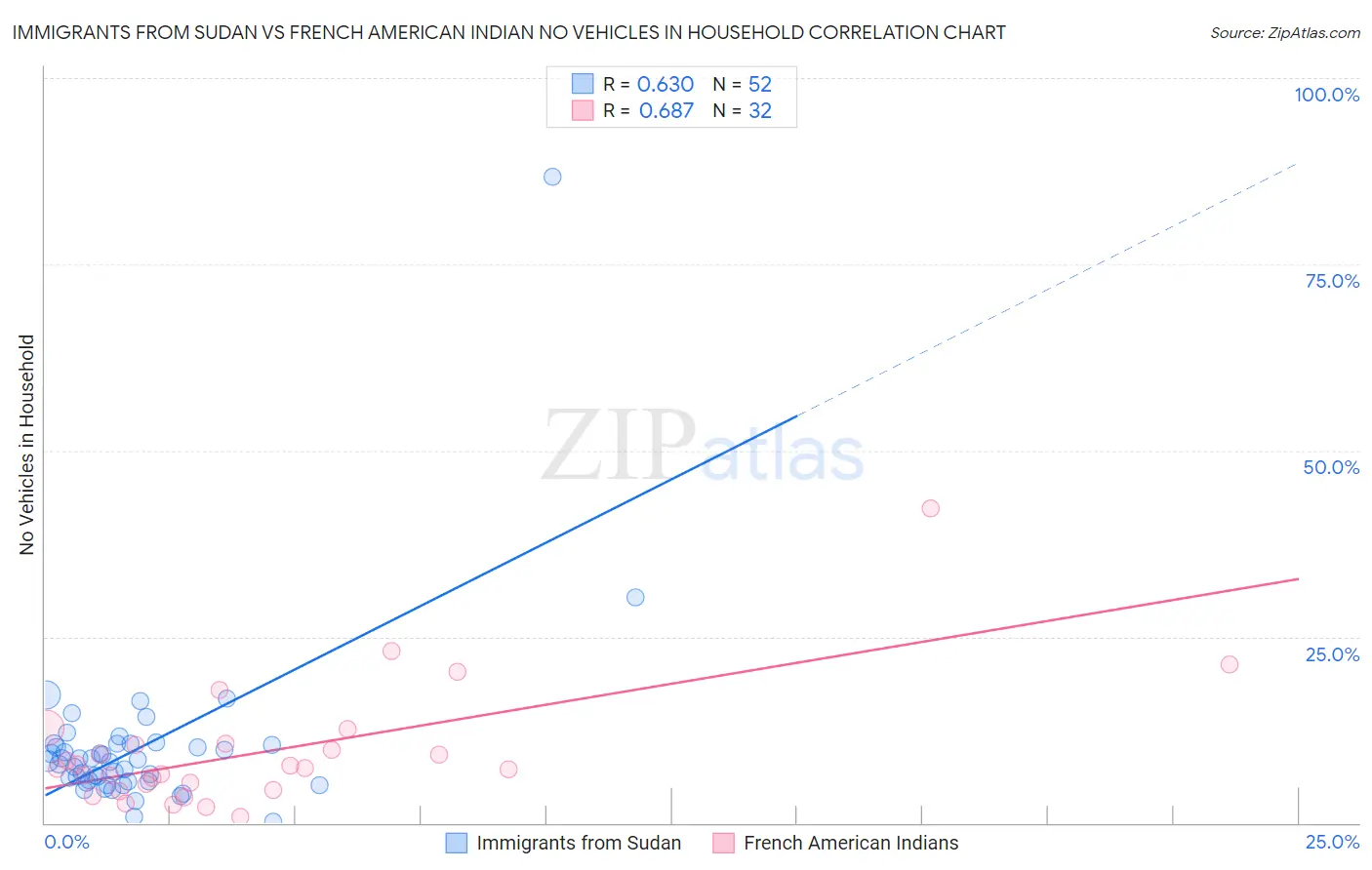 Immigrants from Sudan vs French American Indian No Vehicles in Household