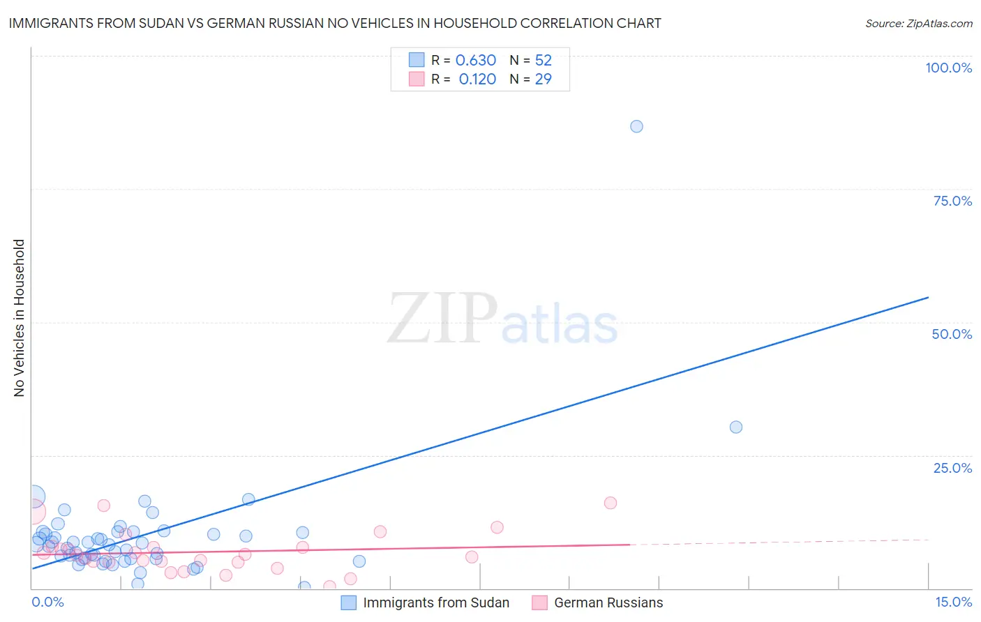 Immigrants from Sudan vs German Russian No Vehicles in Household