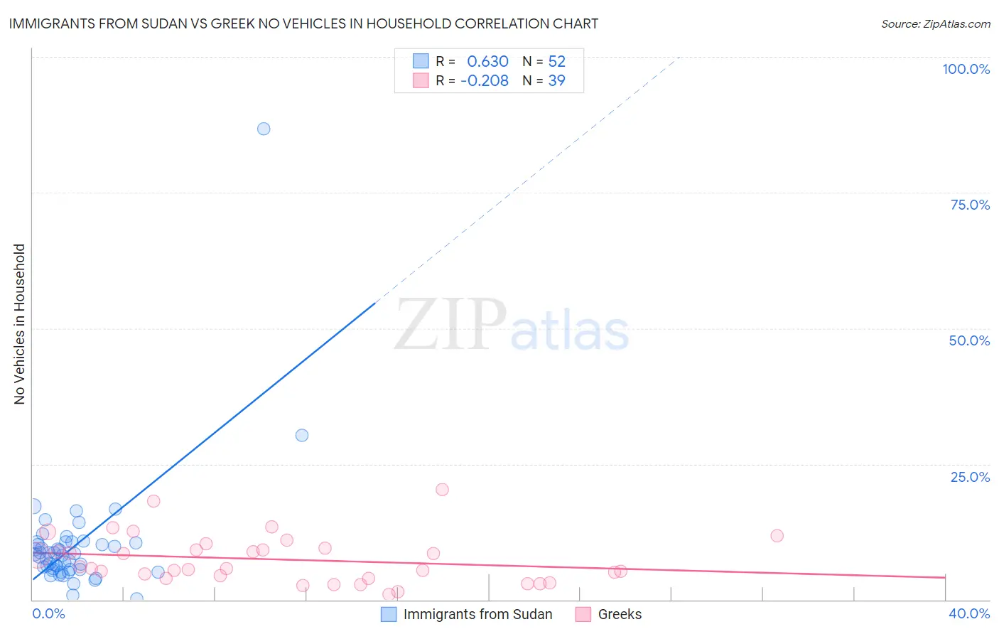 Immigrants from Sudan vs Greek No Vehicles in Household