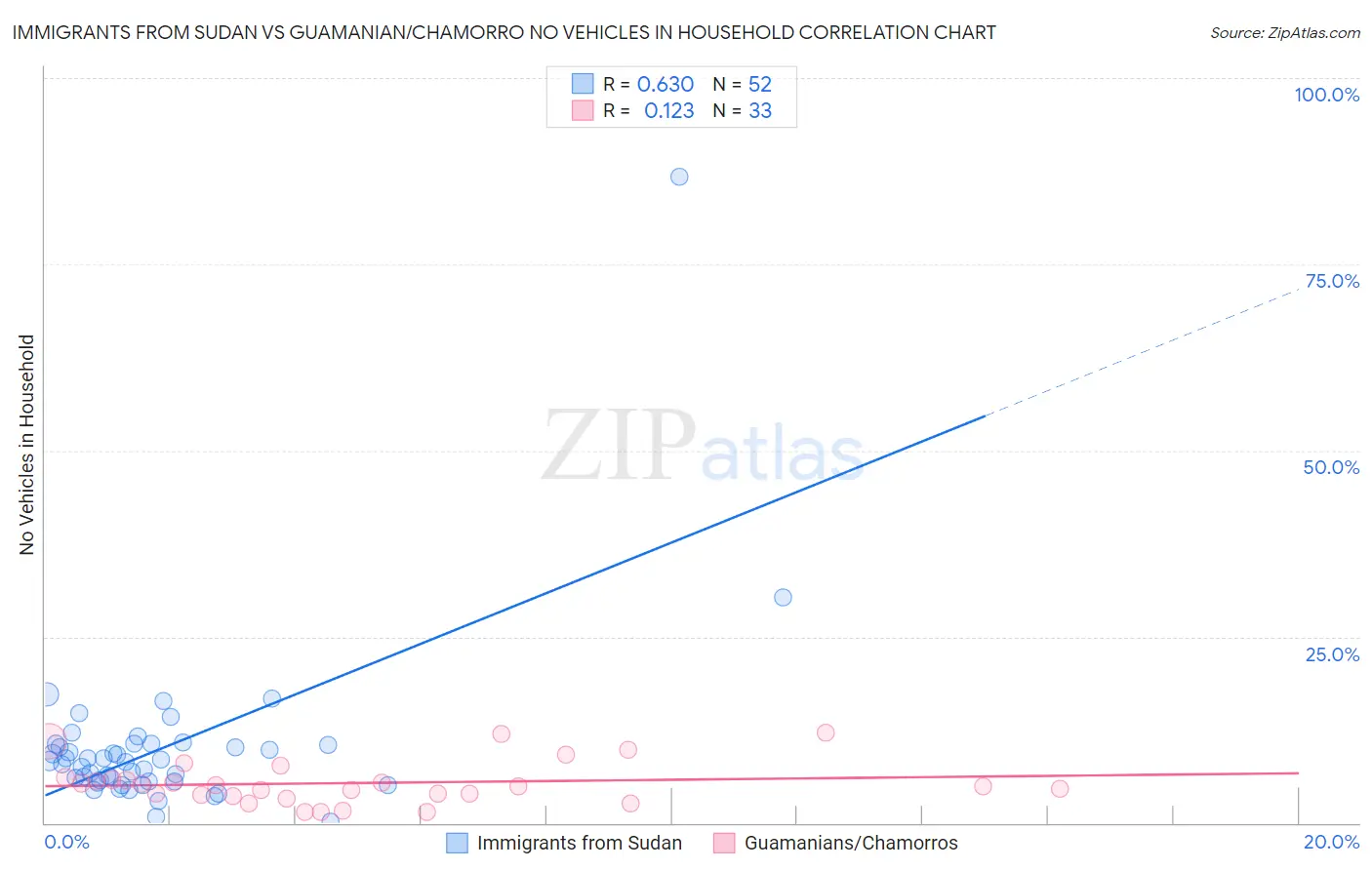 Immigrants from Sudan vs Guamanian/Chamorro No Vehicles in Household