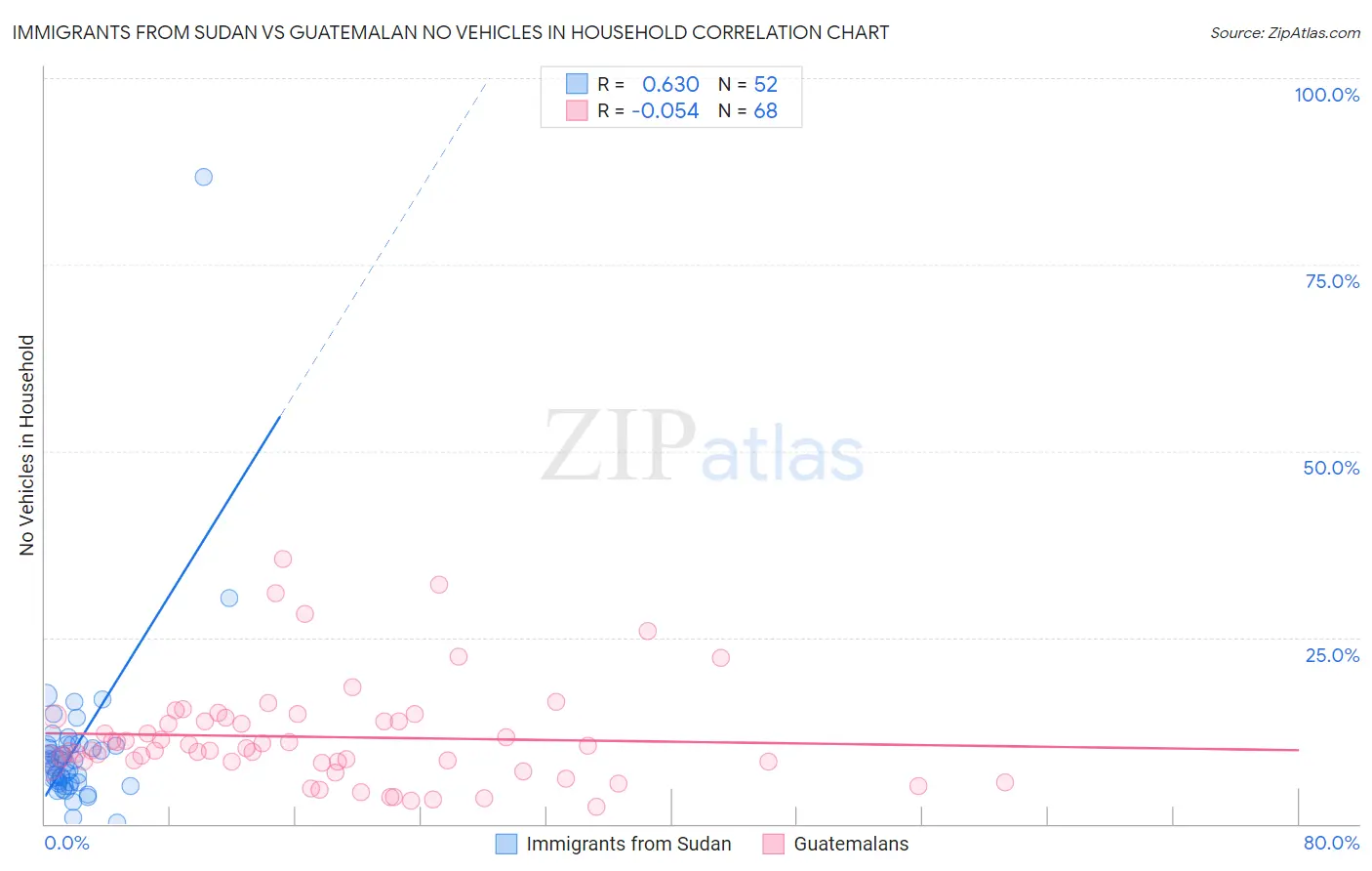 Immigrants from Sudan vs Guatemalan No Vehicles in Household