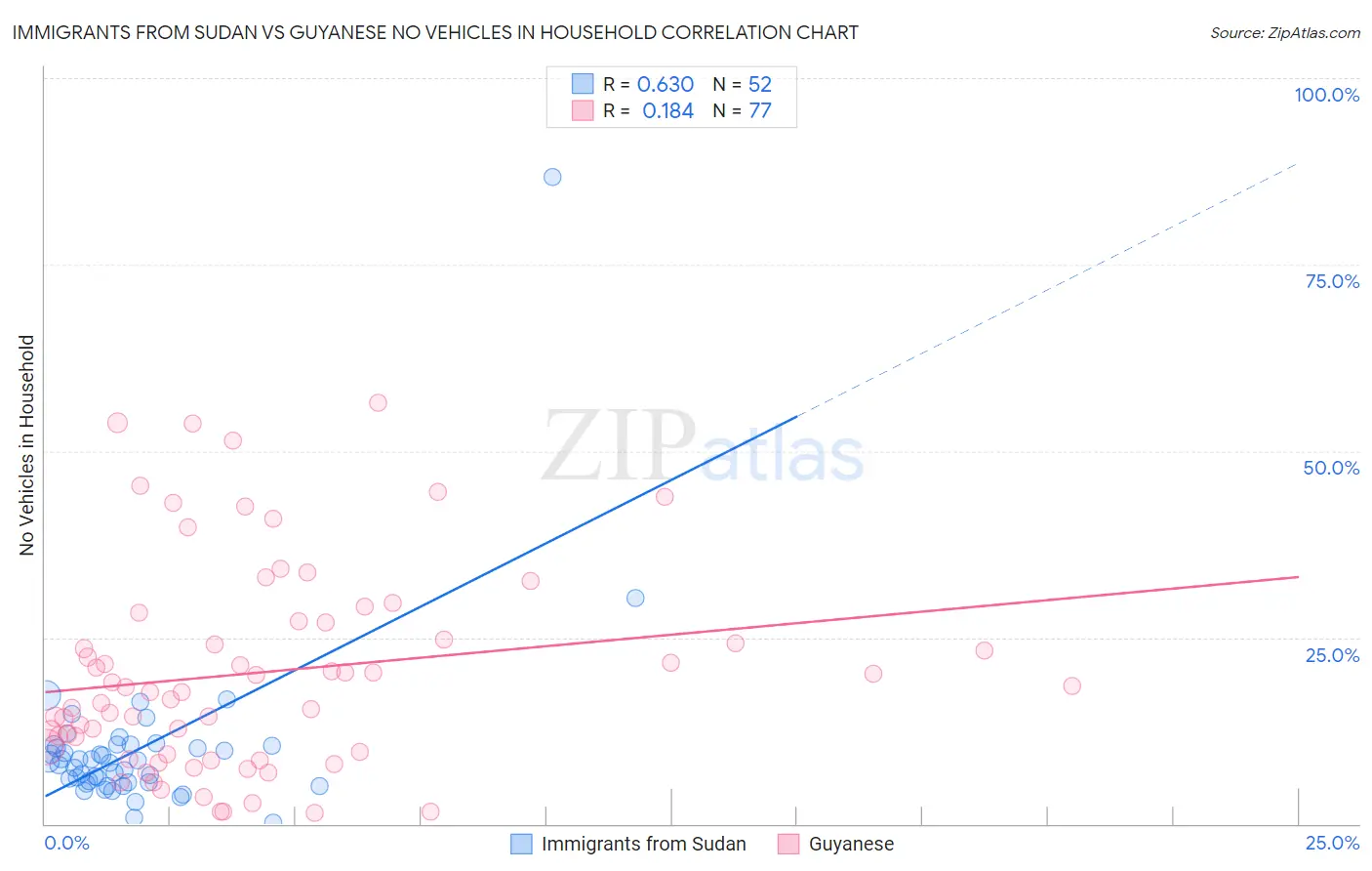 Immigrants from Sudan vs Guyanese No Vehicles in Household