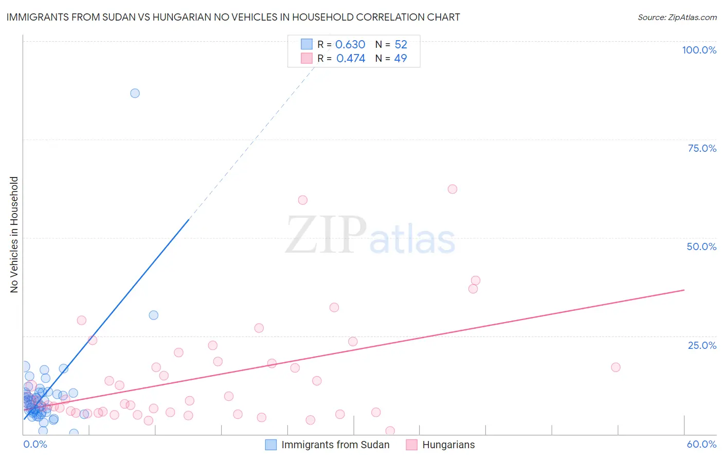 Immigrants from Sudan vs Hungarian No Vehicles in Household