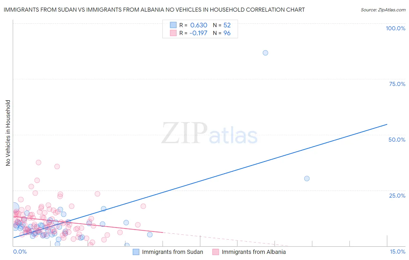 Immigrants from Sudan vs Immigrants from Albania No Vehicles in Household