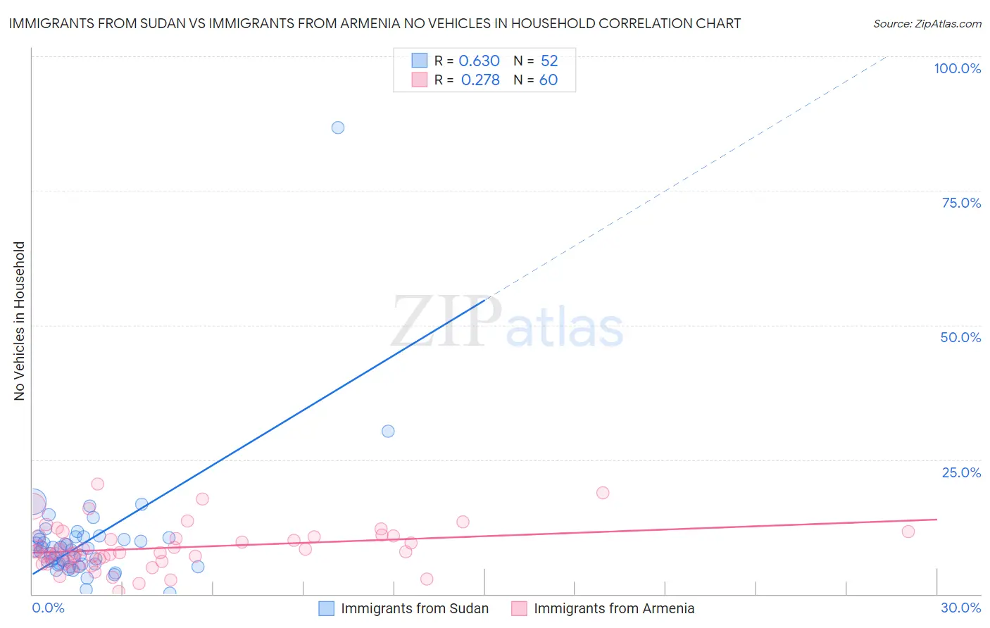 Immigrants from Sudan vs Immigrants from Armenia No Vehicles in Household