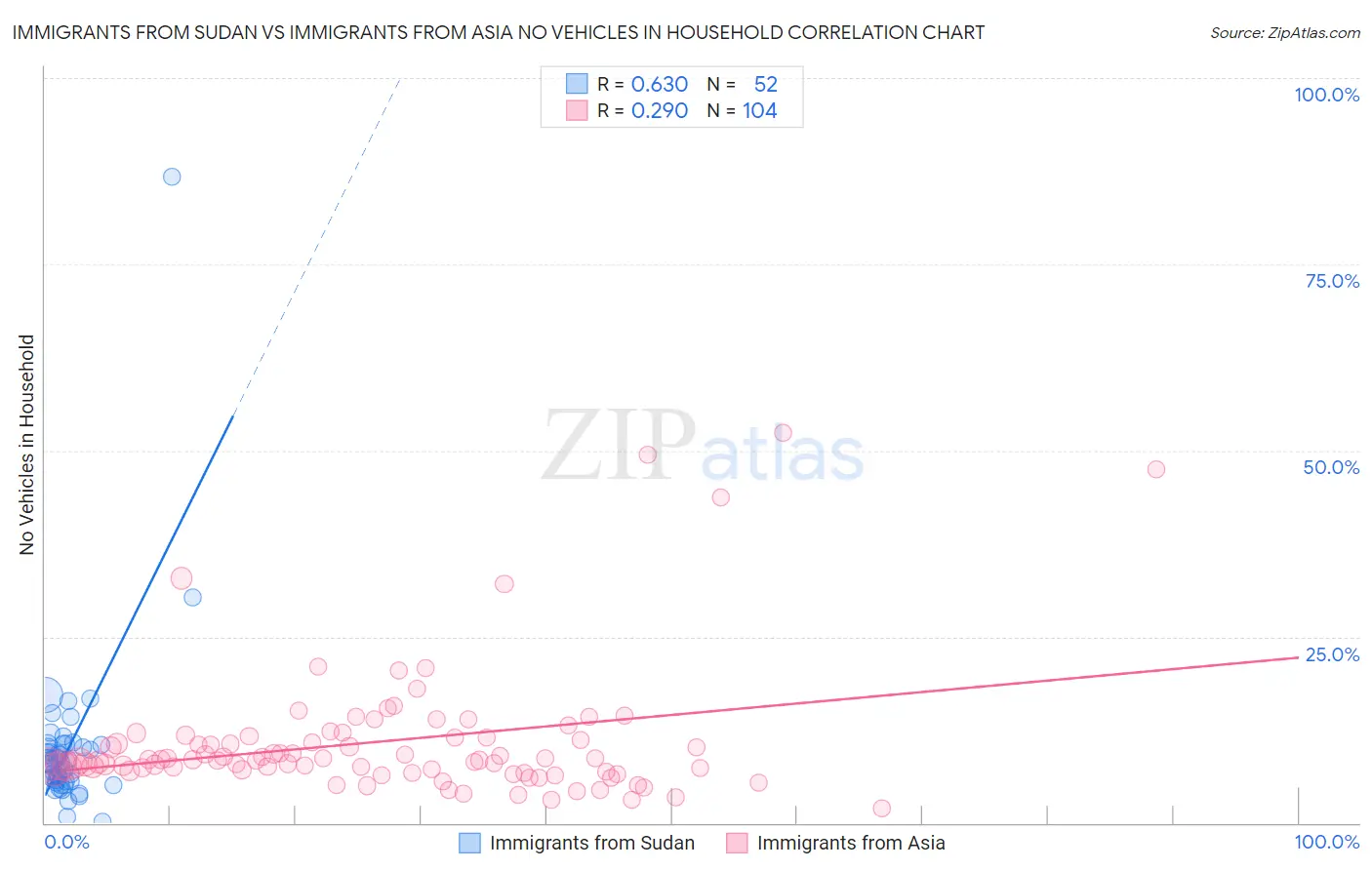 Immigrants from Sudan vs Immigrants from Asia No Vehicles in Household