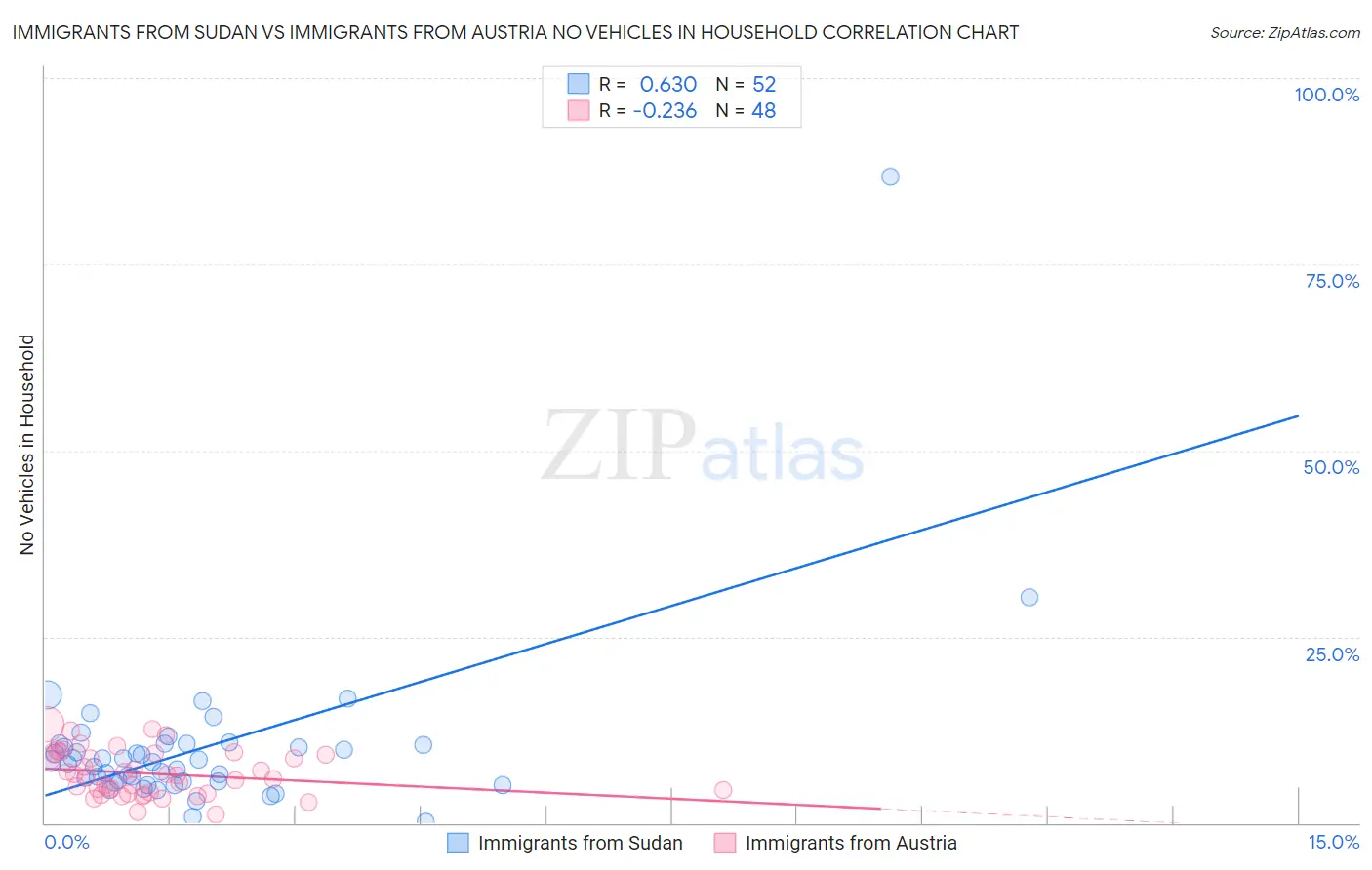 Immigrants from Sudan vs Immigrants from Austria No Vehicles in Household