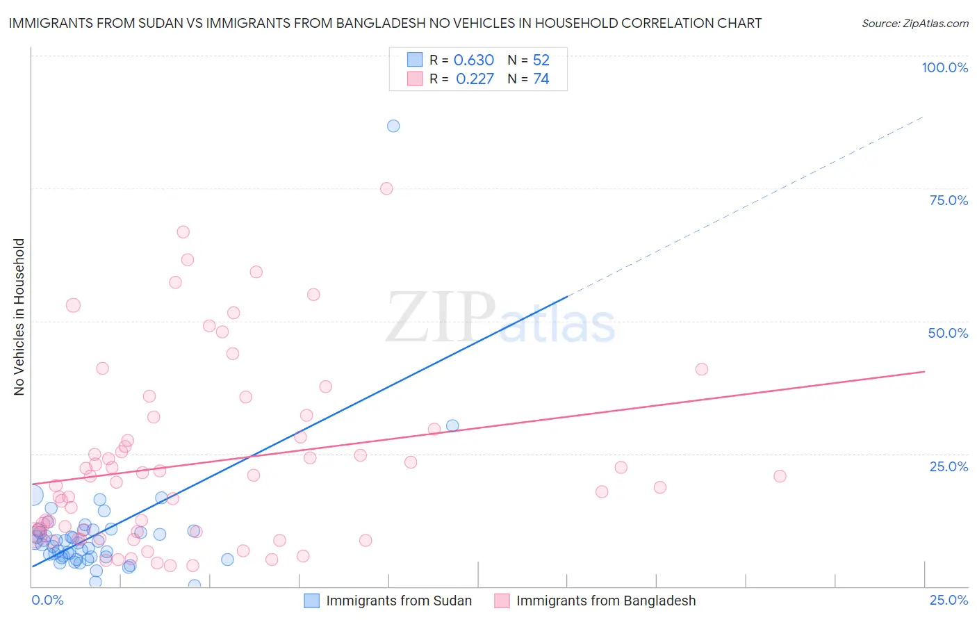Immigrants from Sudan vs Immigrants from Bangladesh No Vehicles in Household
