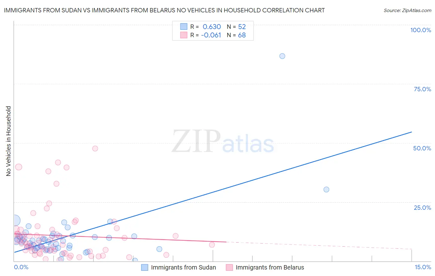 Immigrants from Sudan vs Immigrants from Belarus No Vehicles in Household