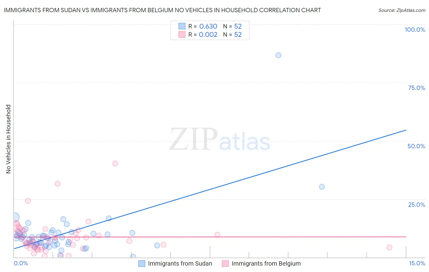 Immigrants from Sudan vs Immigrants from Belgium No Vehicles in Household