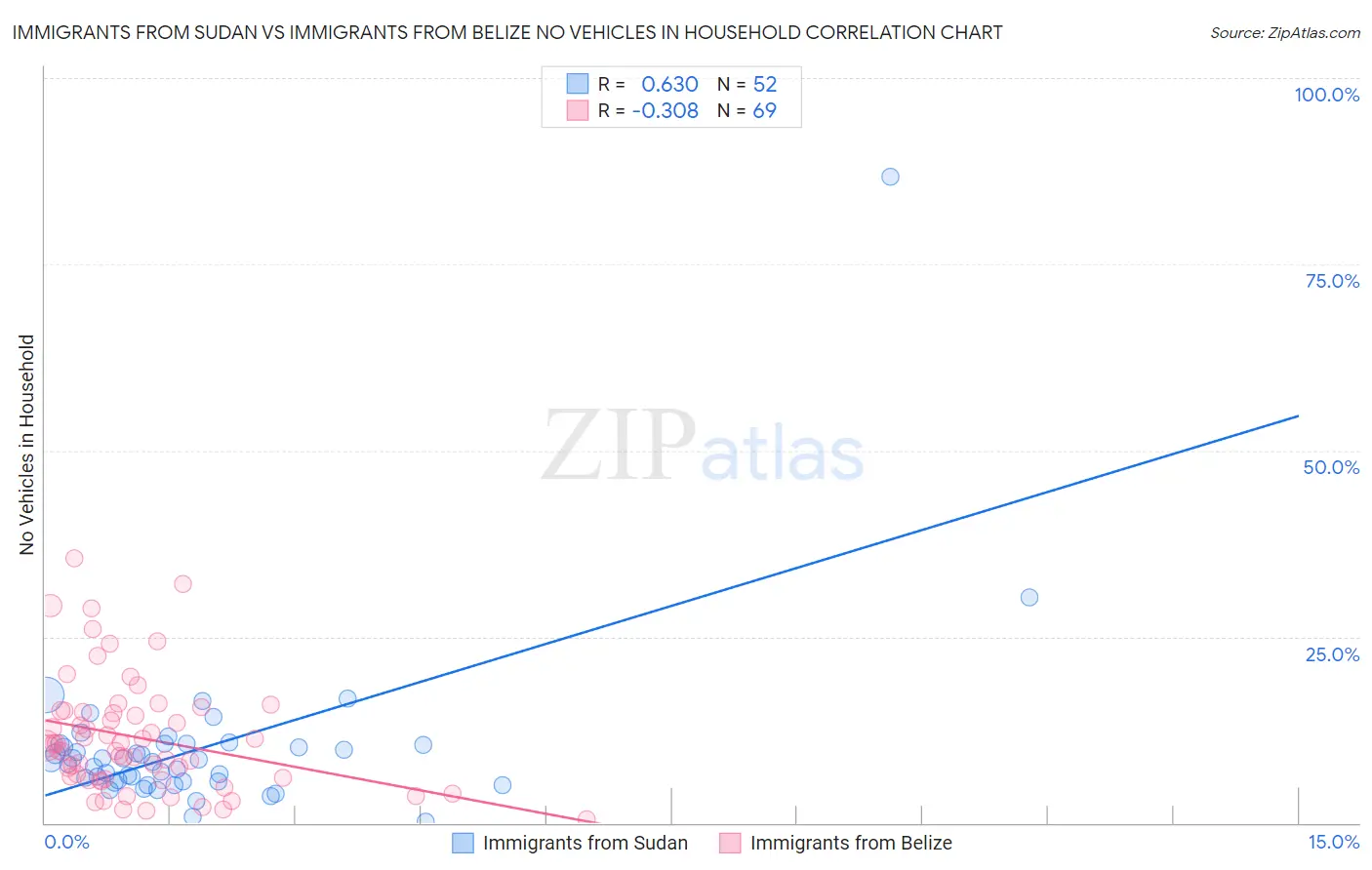 Immigrants from Sudan vs Immigrants from Belize No Vehicles in Household