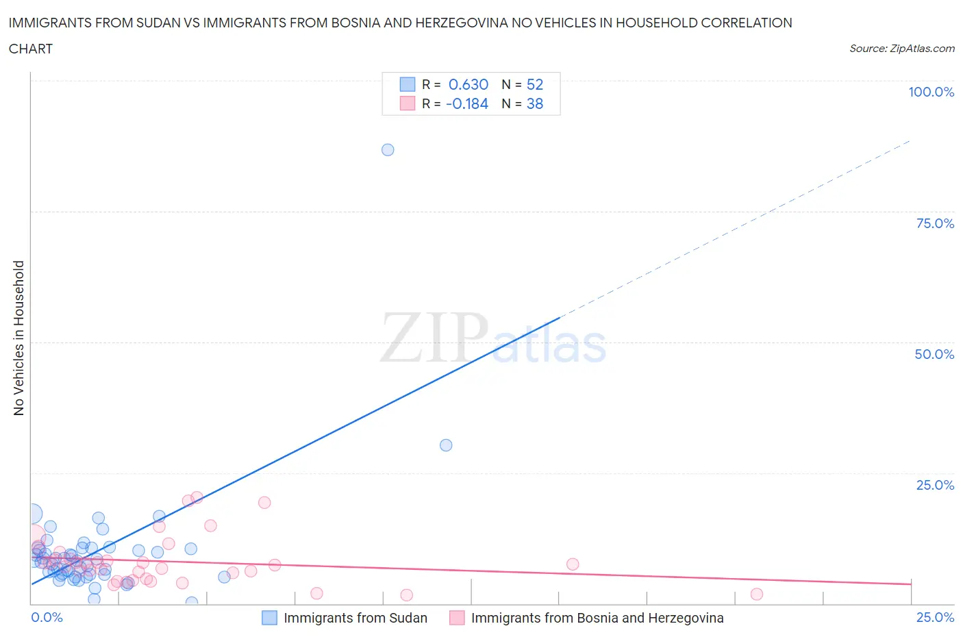 Immigrants from Sudan vs Immigrants from Bosnia and Herzegovina No Vehicles in Household