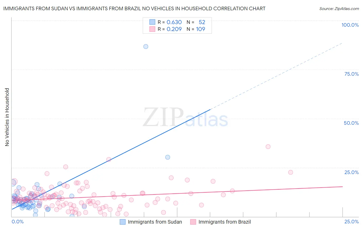 Immigrants from Sudan vs Immigrants from Brazil No Vehicles in Household