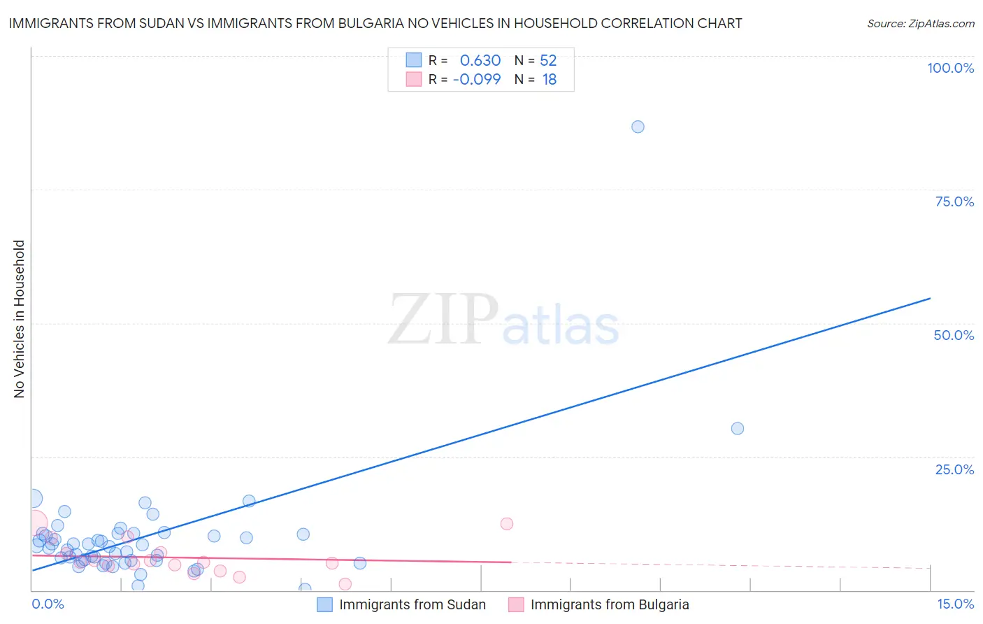 Immigrants from Sudan vs Immigrants from Bulgaria No Vehicles in Household