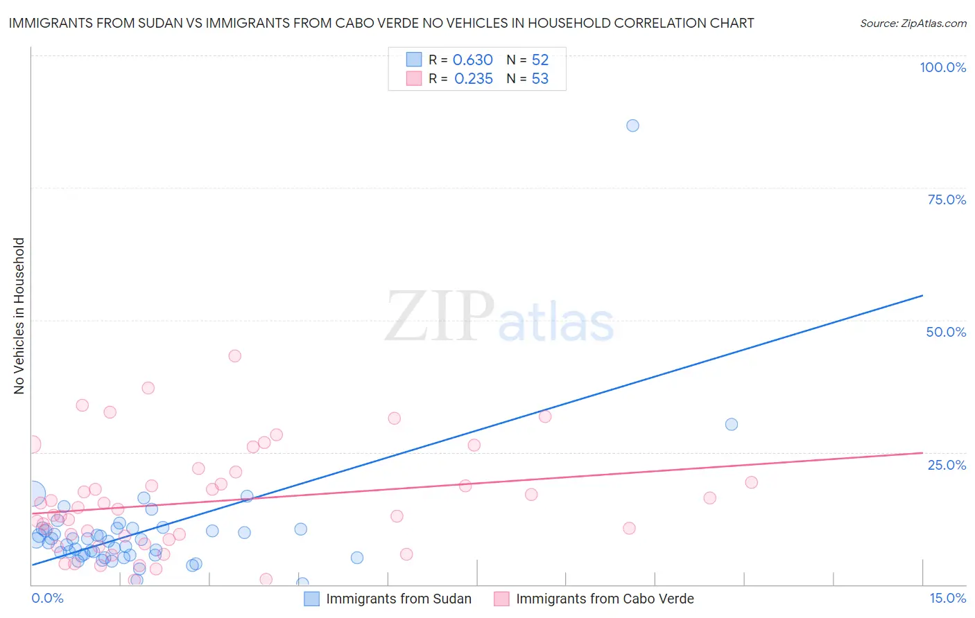 Immigrants from Sudan vs Immigrants from Cabo Verde No Vehicles in Household