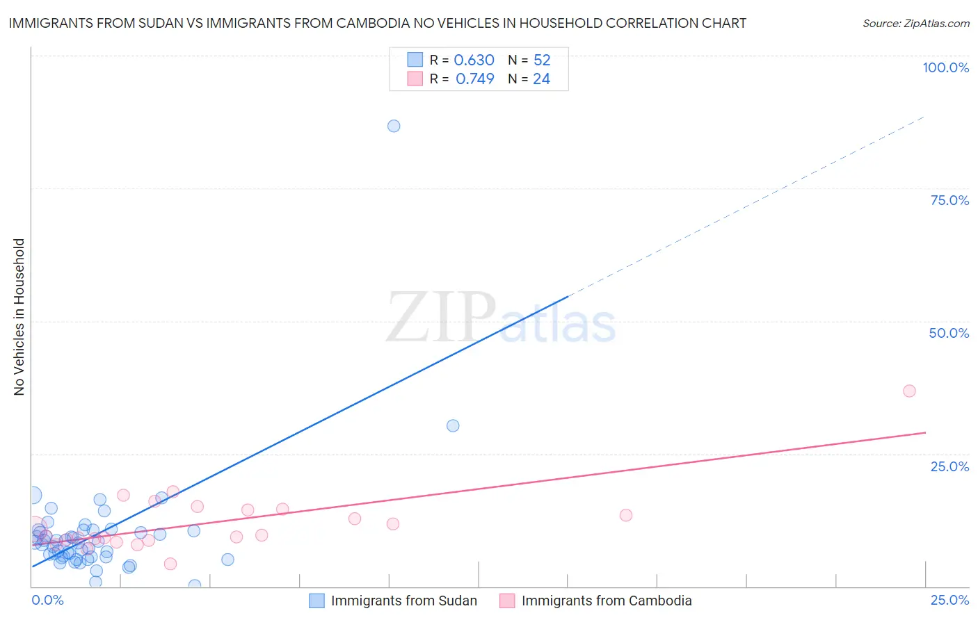Immigrants from Sudan vs Immigrants from Cambodia No Vehicles in Household