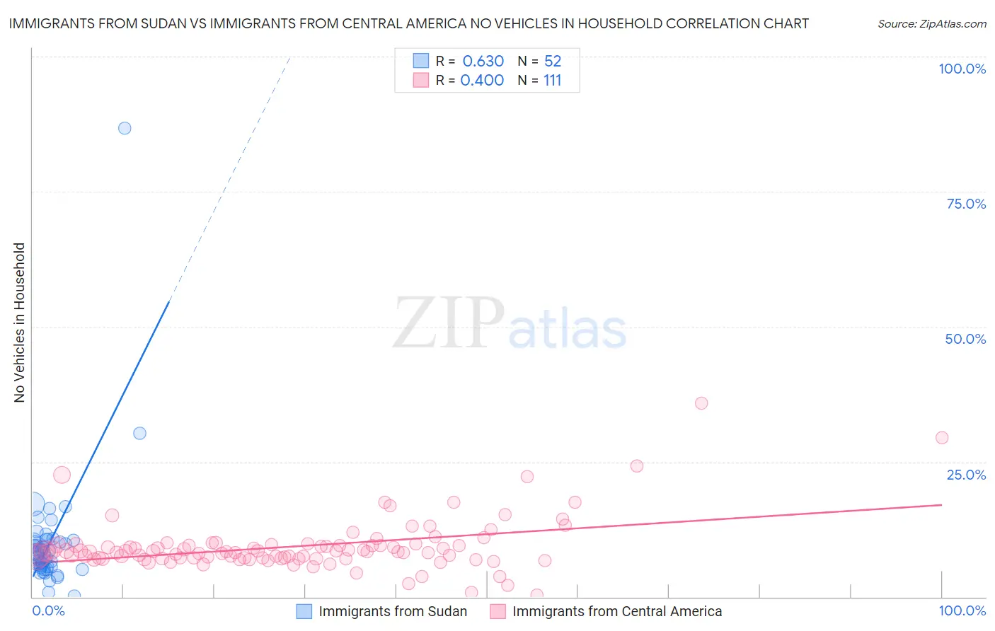 Immigrants from Sudan vs Immigrants from Central America No Vehicles in Household