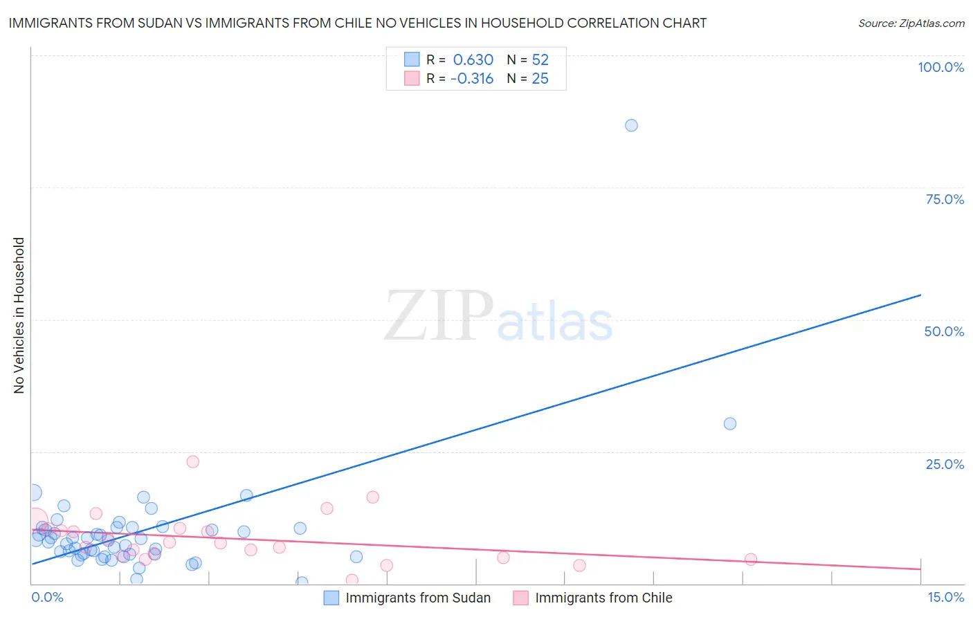 Immigrants from Sudan vs Immigrants from Chile No Vehicles in Household