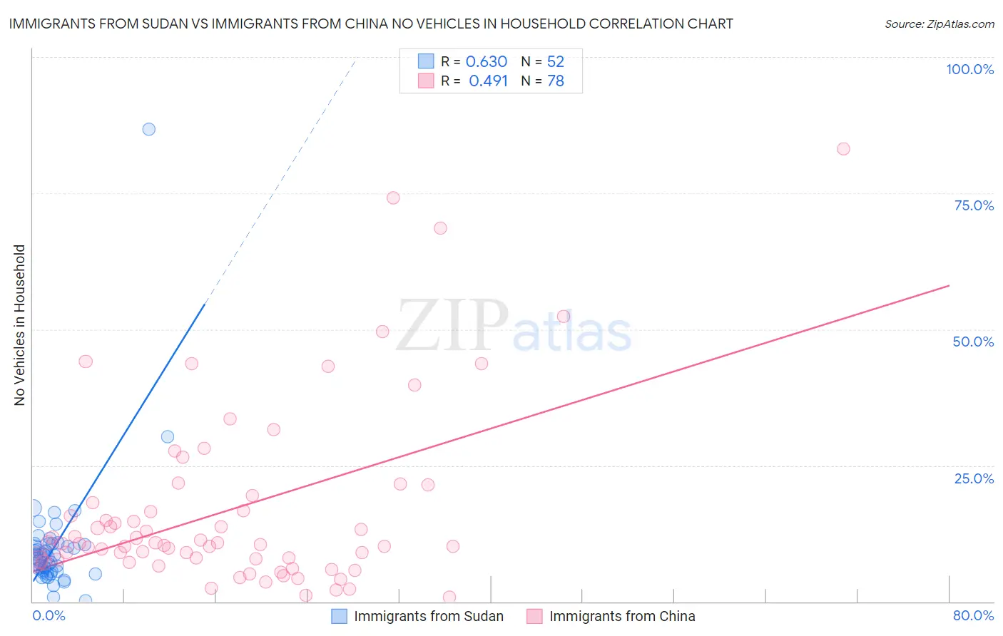 Immigrants from Sudan vs Immigrants from China No Vehicles in Household
