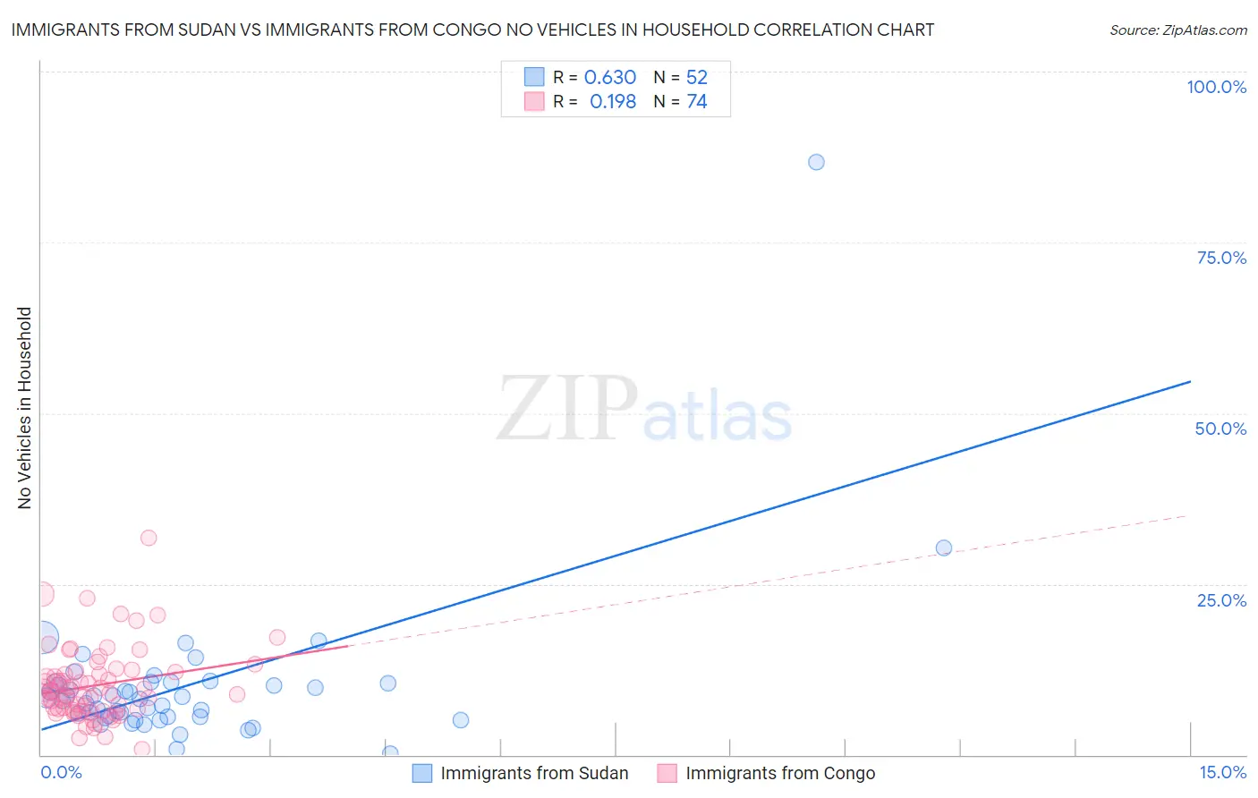 Immigrants from Sudan vs Immigrants from Congo No Vehicles in Household
