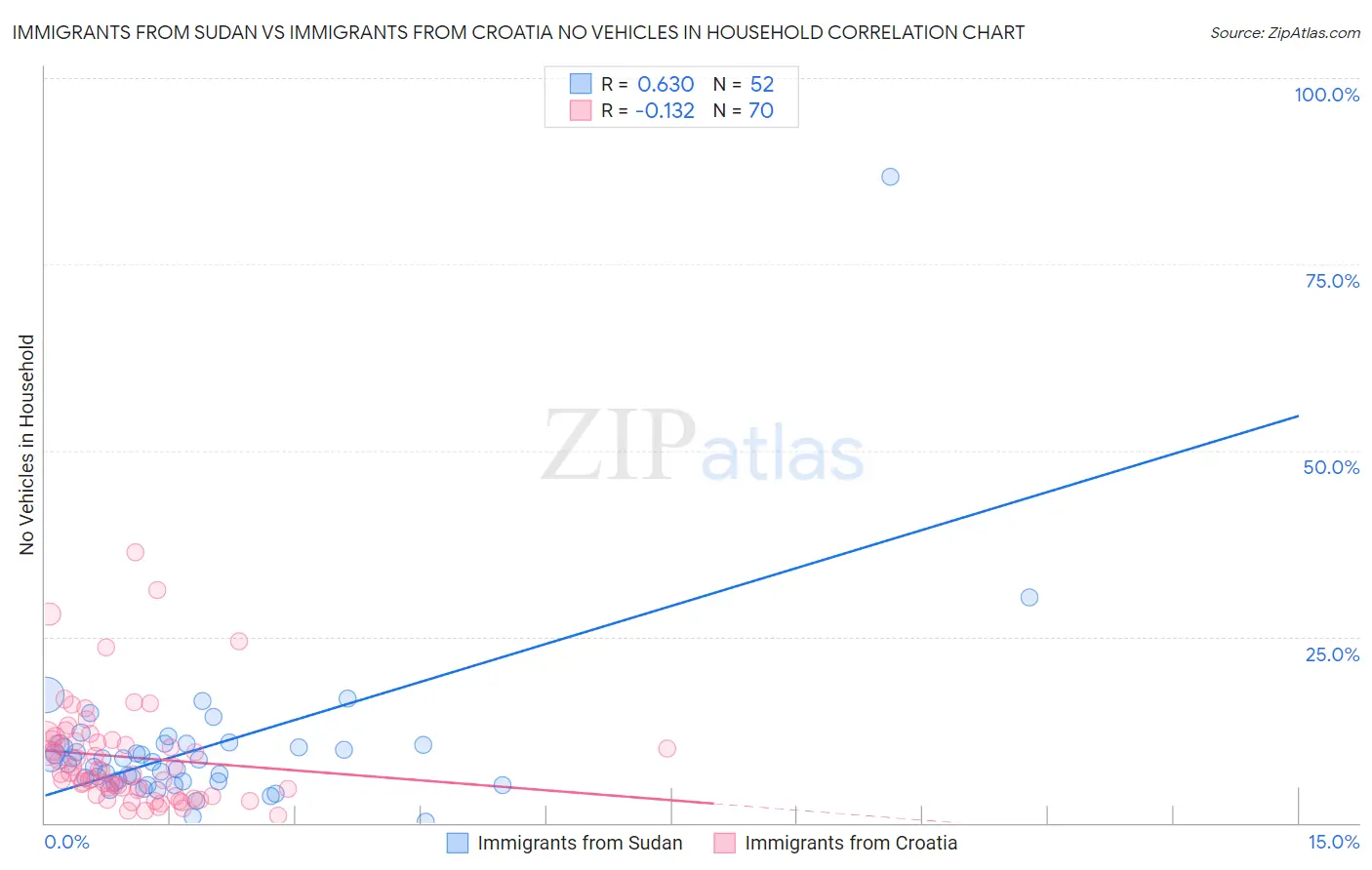 Immigrants from Sudan vs Immigrants from Croatia No Vehicles in Household