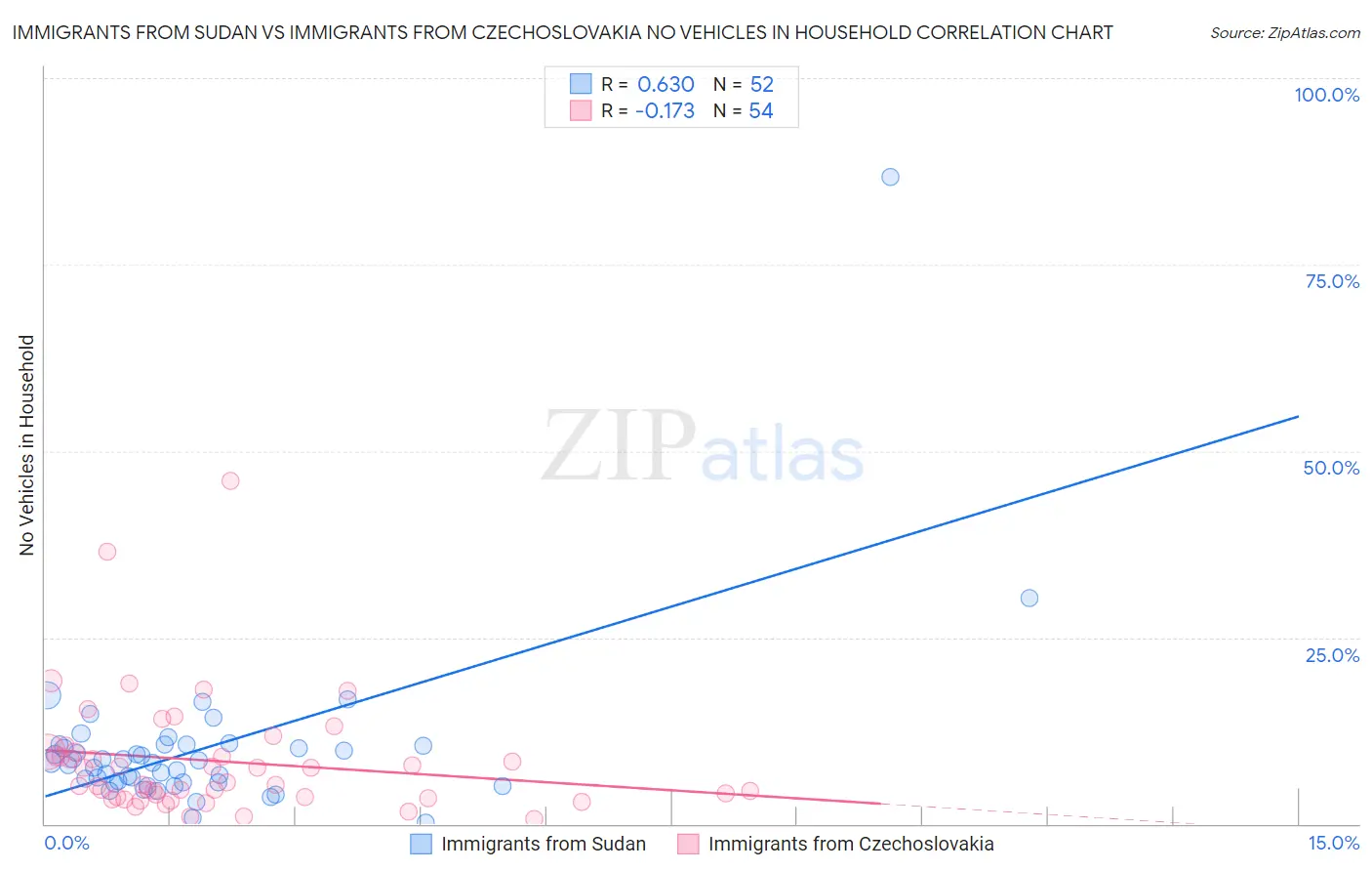 Immigrants from Sudan vs Immigrants from Czechoslovakia No Vehicles in Household