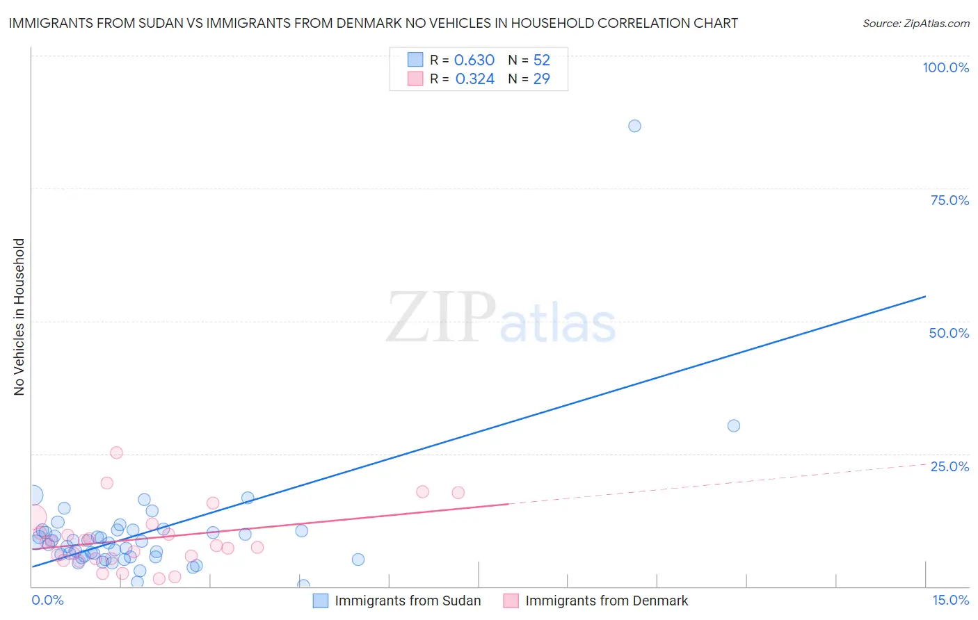 Immigrants from Sudan vs Immigrants from Denmark No Vehicles in Household