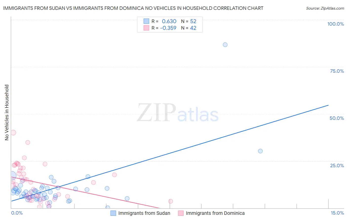 Immigrants from Sudan vs Immigrants from Dominica No Vehicles in Household
