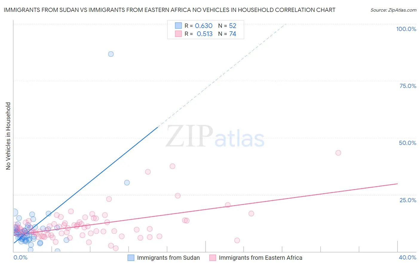 Immigrants from Sudan vs Immigrants from Eastern Africa No Vehicles in Household