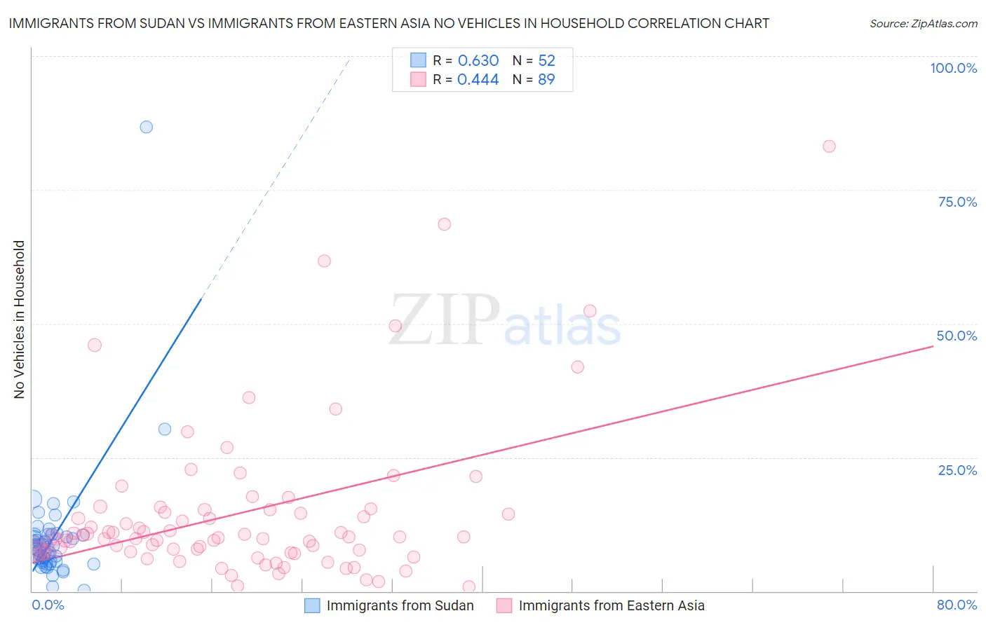 Immigrants from Sudan vs Immigrants from Eastern Asia No Vehicles in Household