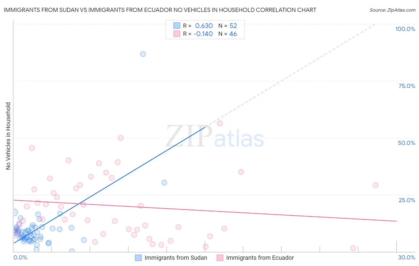 Immigrants from Sudan vs Immigrants from Ecuador No Vehicles in Household