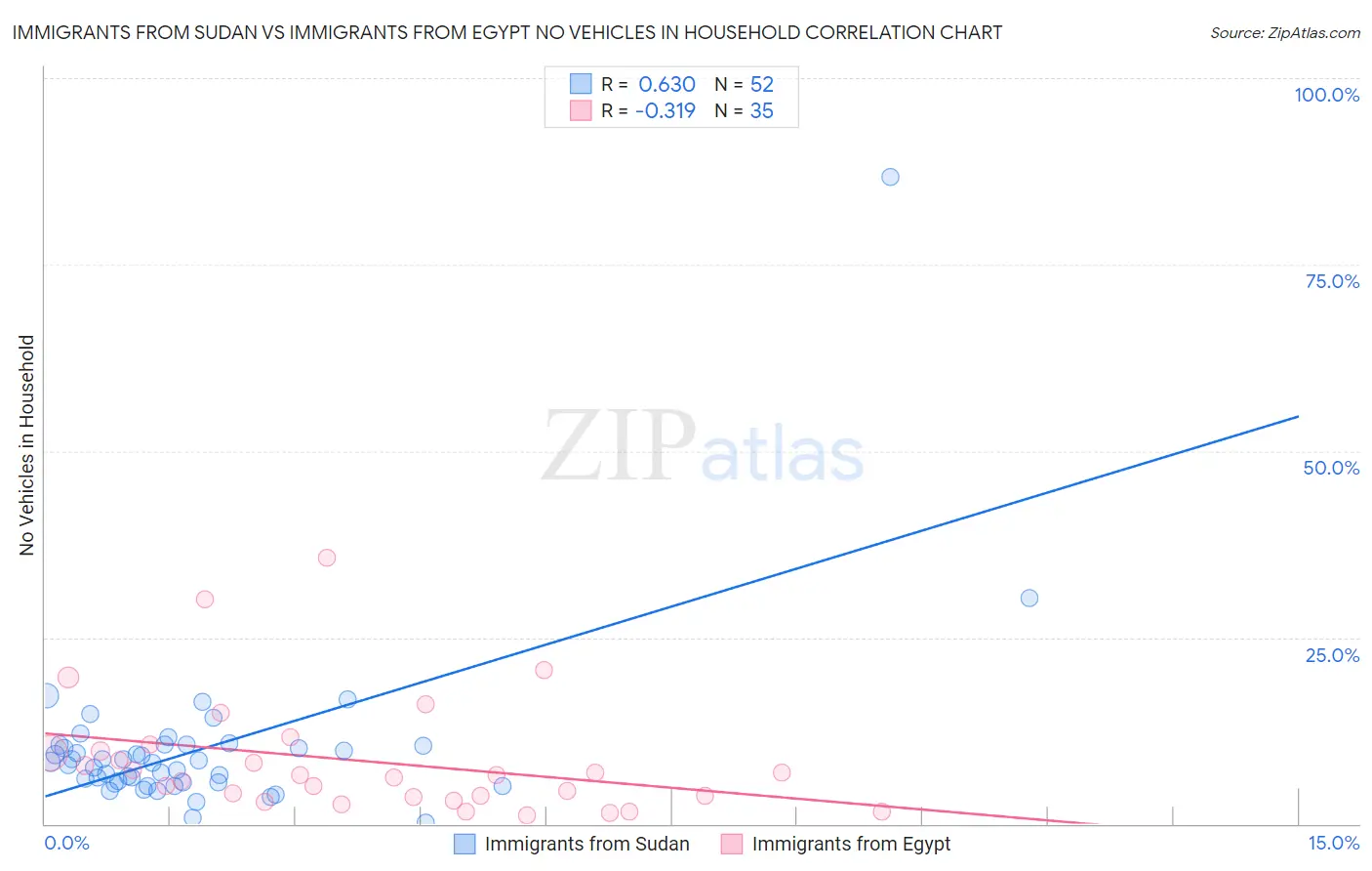 Immigrants from Sudan vs Immigrants from Egypt No Vehicles in Household