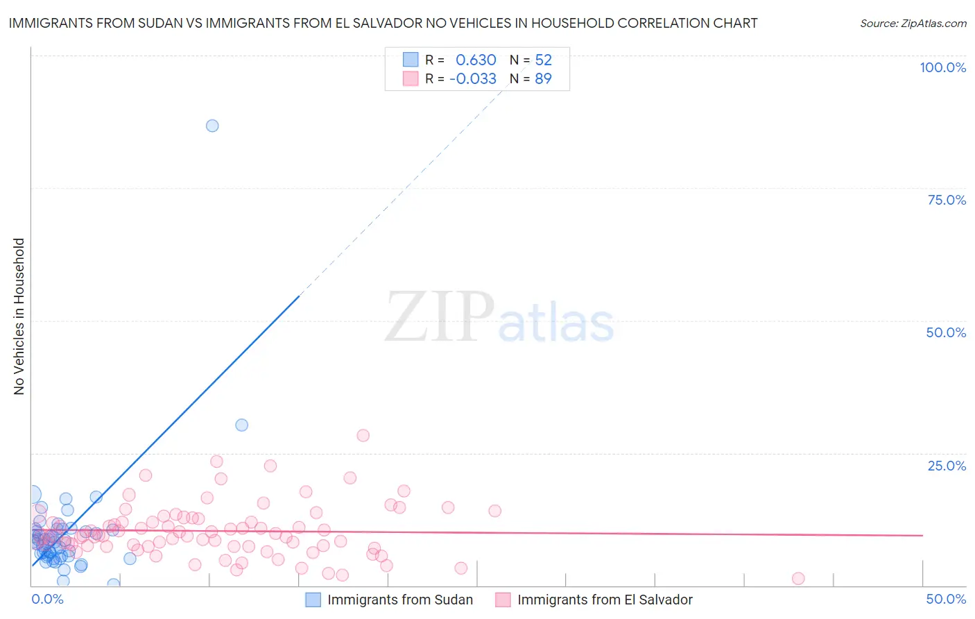 Immigrants from Sudan vs Immigrants from El Salvador No Vehicles in Household