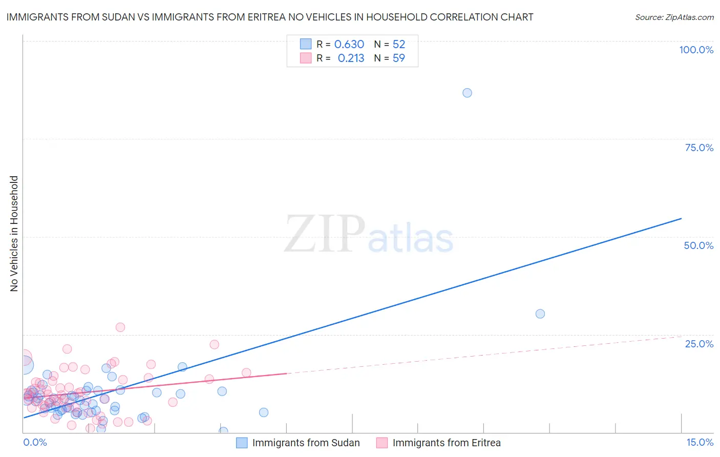Immigrants from Sudan vs Immigrants from Eritrea No Vehicles in Household