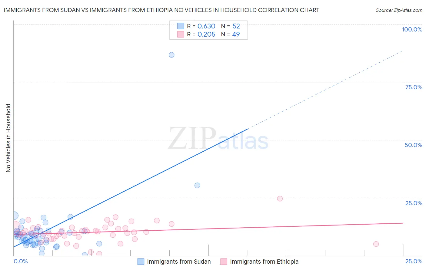 Immigrants from Sudan vs Immigrants from Ethiopia No Vehicles in Household