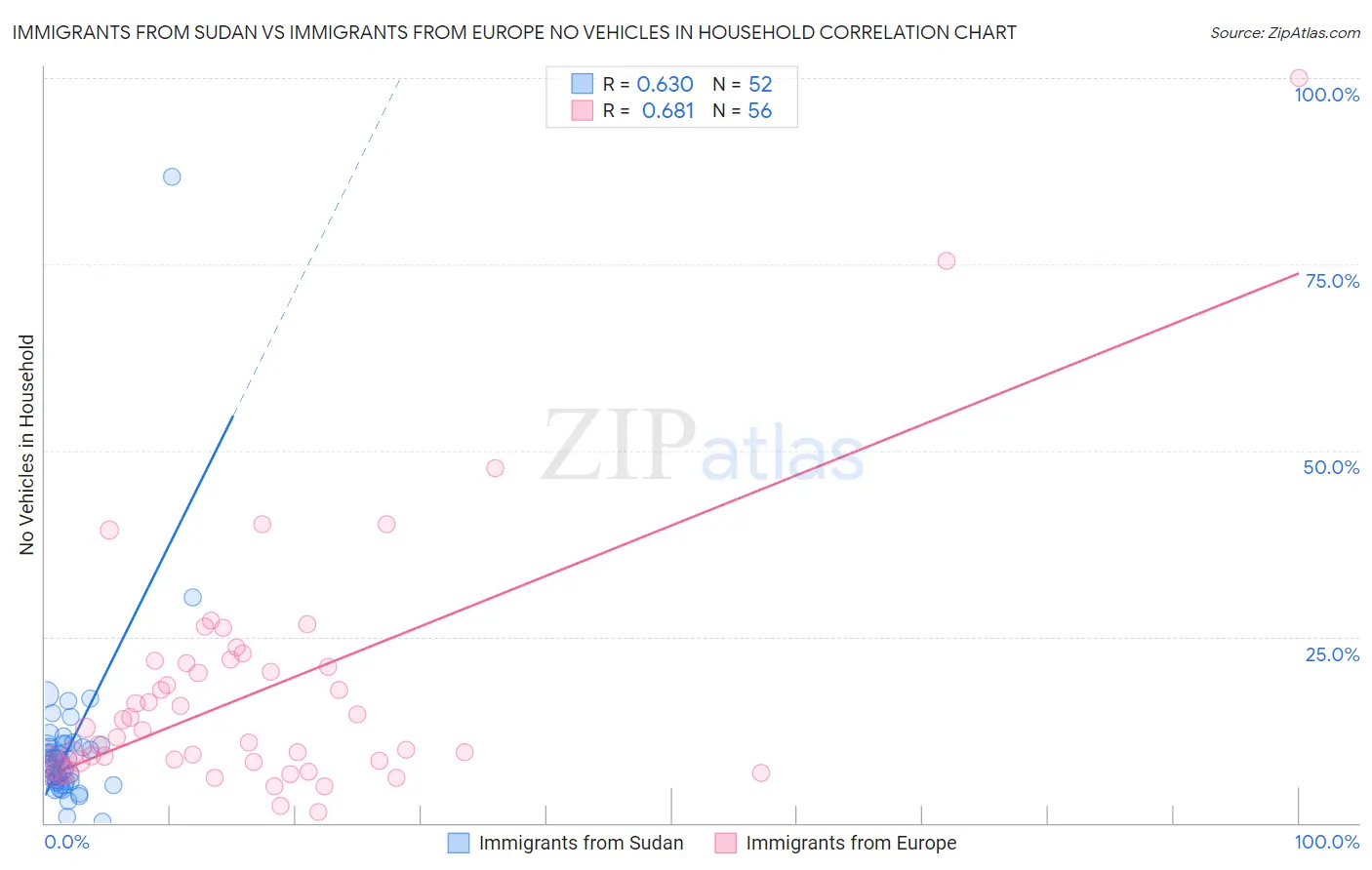 Immigrants from Sudan vs Immigrants from Europe No Vehicles in Household