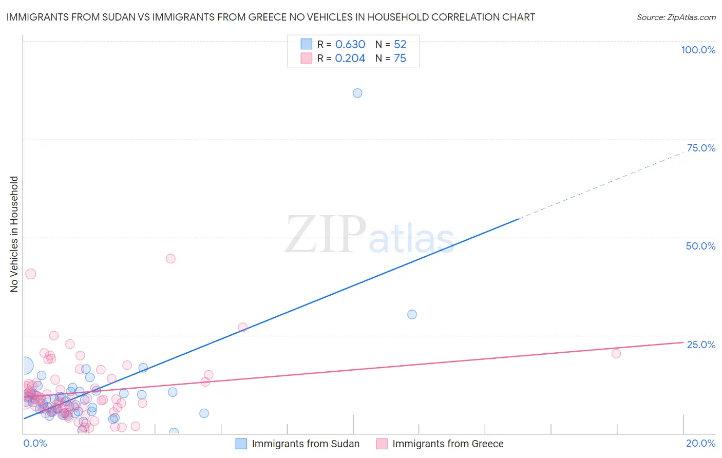 Immigrants from Sudan vs Immigrants from Greece No Vehicles in Household