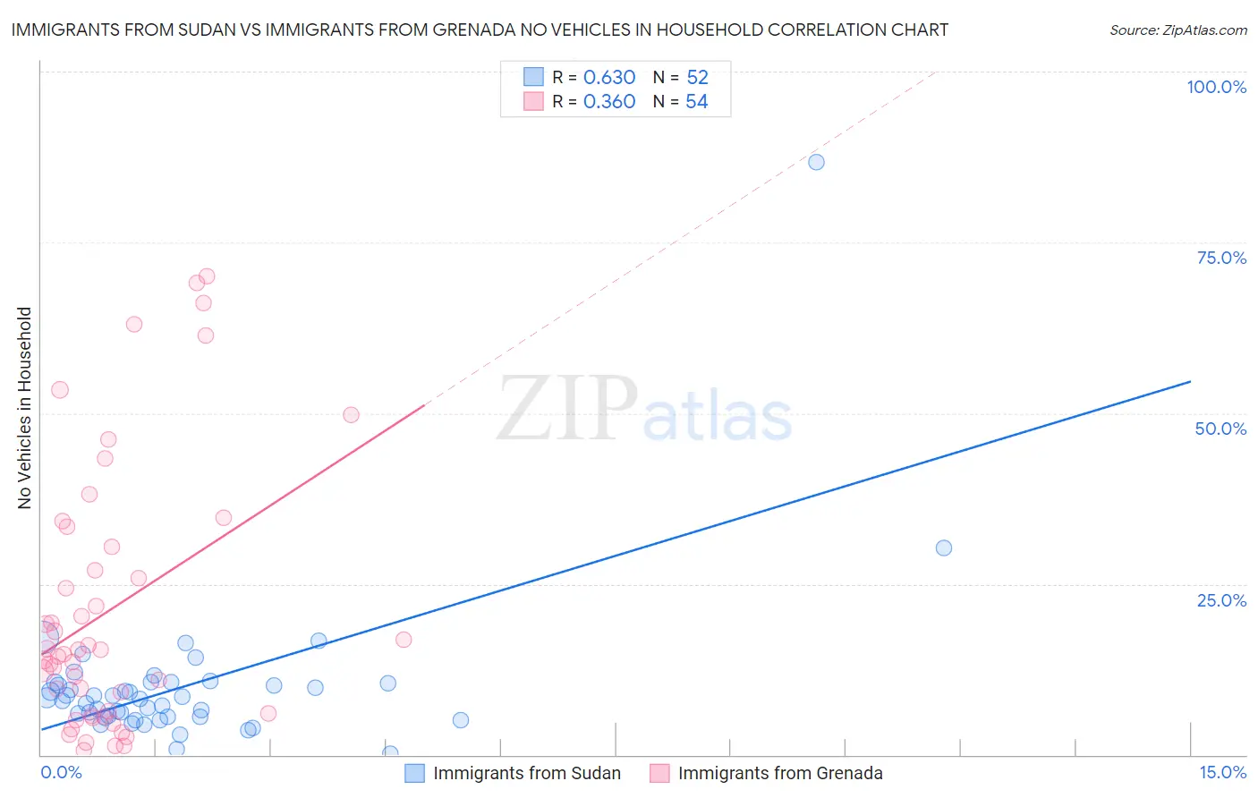 Immigrants from Sudan vs Immigrants from Grenada No Vehicles in Household